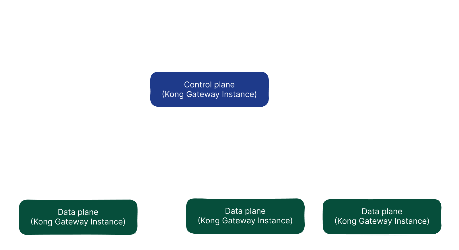 Kong hybrid deployment