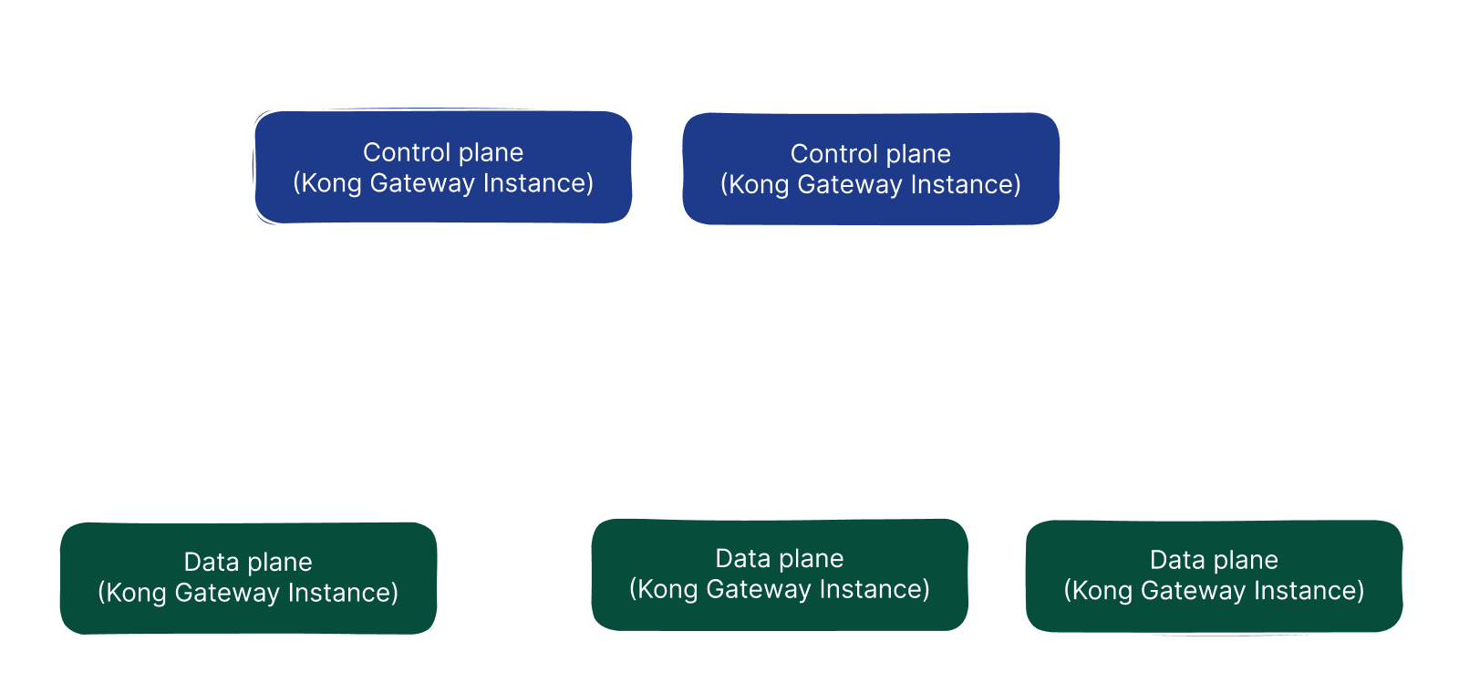 Kong konnect deployment