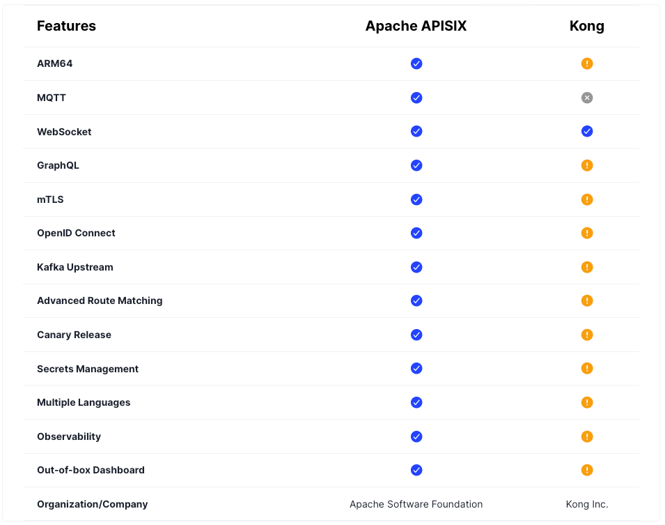 Kong vs APISIX