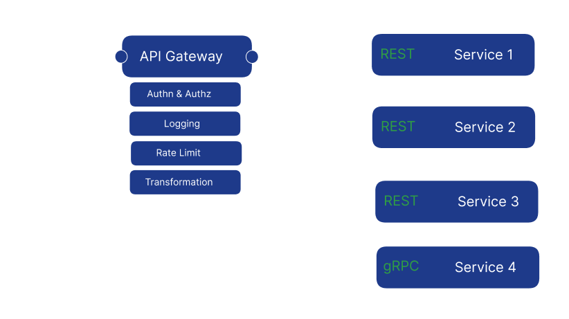 What is API Gateway